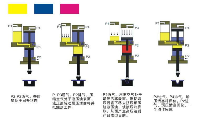 氣液鉚接機工作原理圖 氣液鉚接機工作原理圖