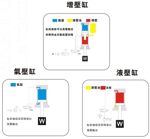 增壓缸、氣壓缸及液壓缸在動(dòng)作上的區(qū)別