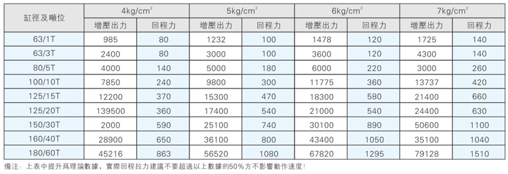 標準型氣液增壓缸產品理論出力對照表