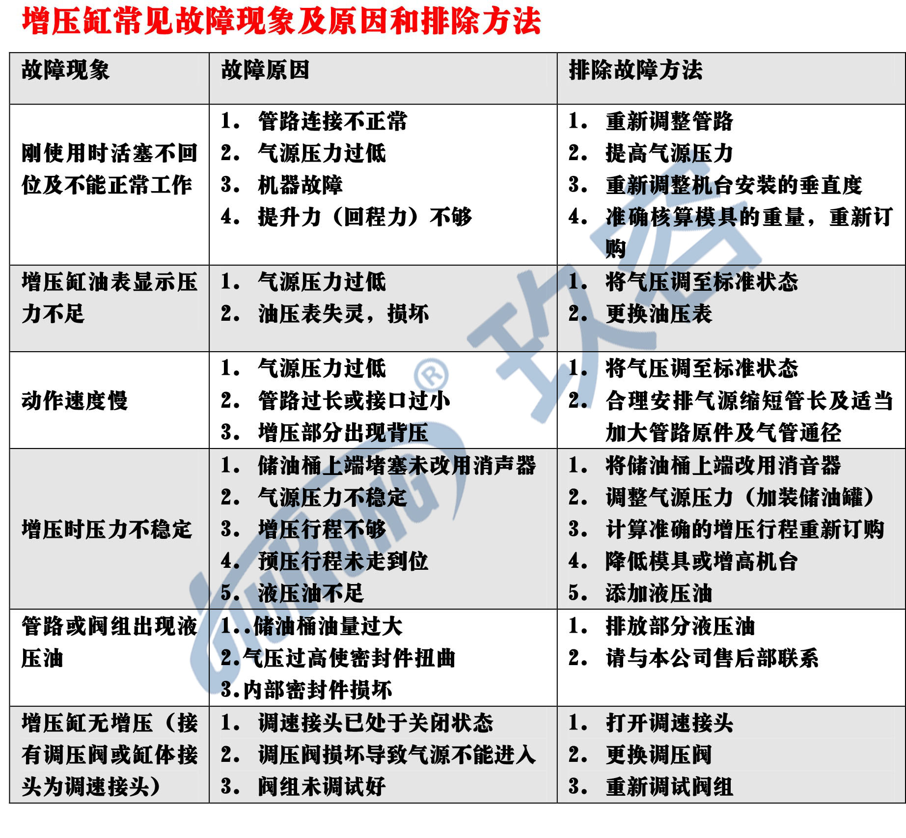 氣液增壓缸常見(jiàn)故障現(xiàn)象及原因和排除方法圖